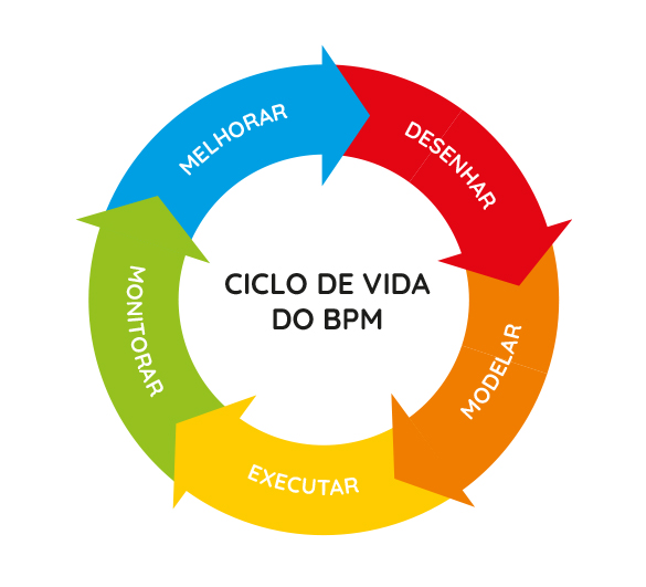 Como simplificar processos com uma solução de BPM nas empresas